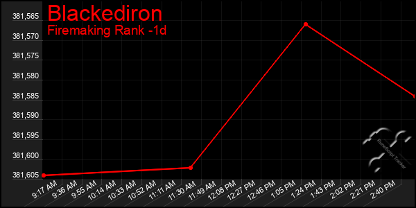 Last 24 Hours Graph of Blackediron