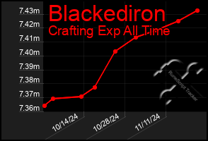 Total Graph of Blackediron