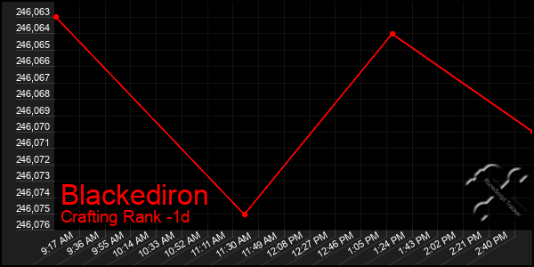 Last 24 Hours Graph of Blackediron