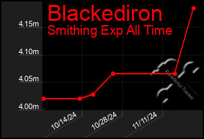 Total Graph of Blackediron