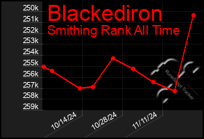 Total Graph of Blackediron