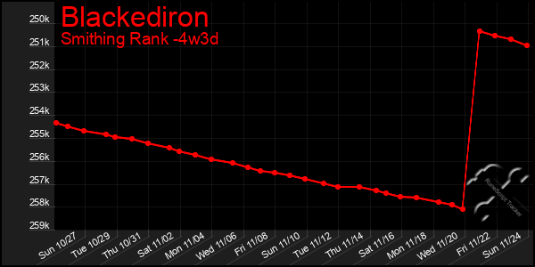 Last 31 Days Graph of Blackediron