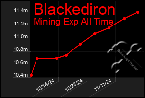 Total Graph of Blackediron