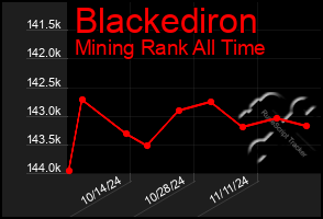 Total Graph of Blackediron