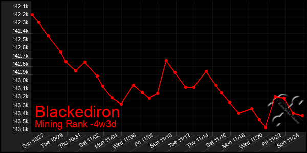 Last 31 Days Graph of Blackediron