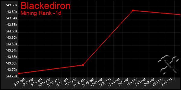 Last 24 Hours Graph of Blackediron