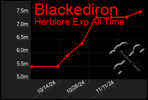 Total Graph of Blackediron