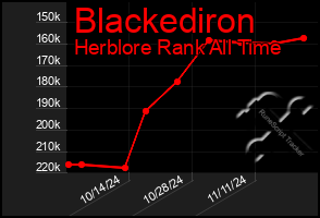 Total Graph of Blackediron