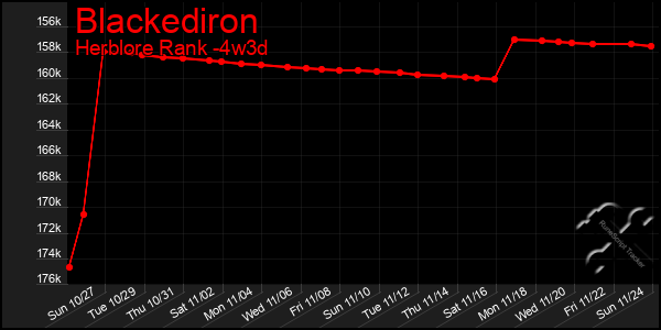 Last 31 Days Graph of Blackediron