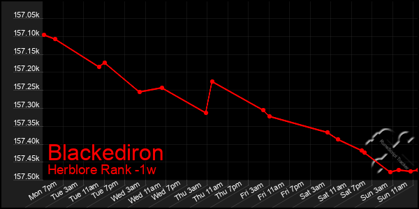 Last 7 Days Graph of Blackediron