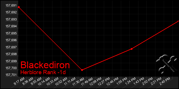 Last 24 Hours Graph of Blackediron