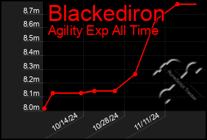 Total Graph of Blackediron