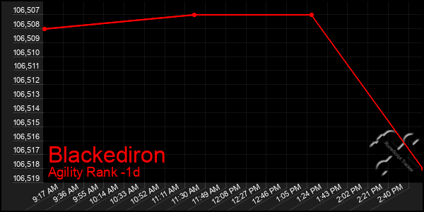 Last 24 Hours Graph of Blackediron