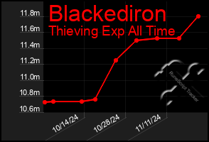 Total Graph of Blackediron