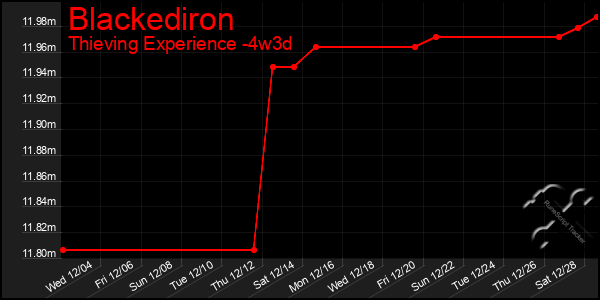 Last 31 Days Graph of Blackediron