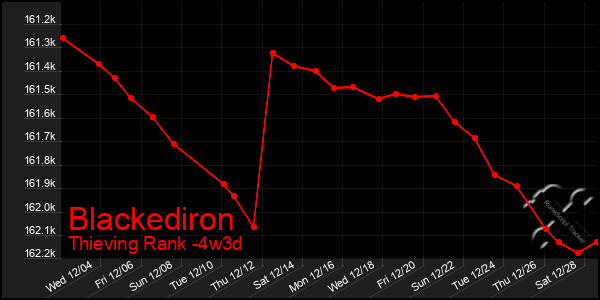 Last 31 Days Graph of Blackediron