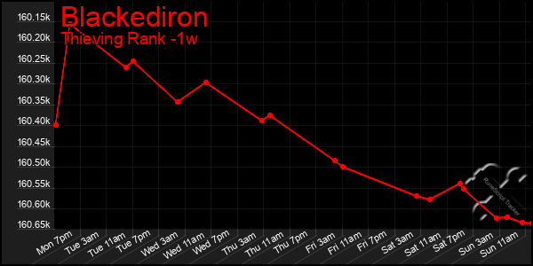 Last 7 Days Graph of Blackediron