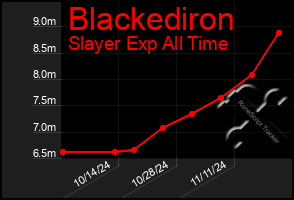 Total Graph of Blackediron