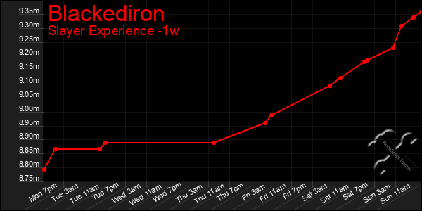 Last 7 Days Graph of Blackediron