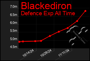 Total Graph of Blackediron