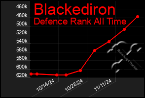 Total Graph of Blackediron