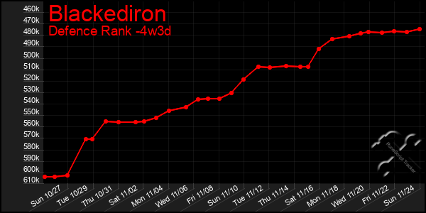 Last 31 Days Graph of Blackediron