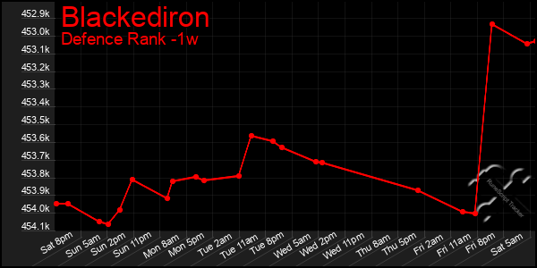 Last 7 Days Graph of Blackediron