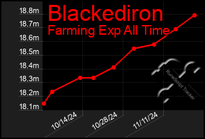 Total Graph of Blackediron