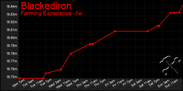 Last 7 Days Graph of Blackediron