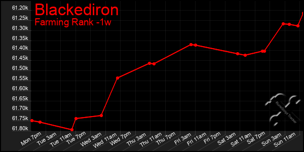 Last 7 Days Graph of Blackediron