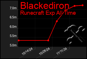 Total Graph of Blackediron