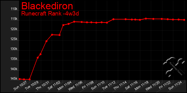 Last 31 Days Graph of Blackediron