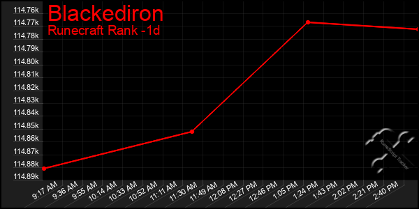 Last 24 Hours Graph of Blackediron