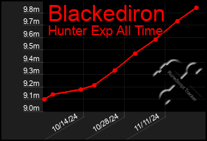 Total Graph of Blackediron