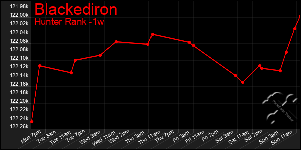 Last 7 Days Graph of Blackediron