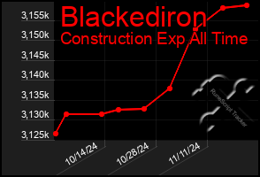 Total Graph of Blackediron