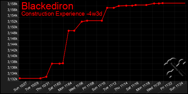 Last 31 Days Graph of Blackediron