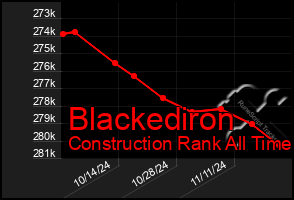 Total Graph of Blackediron