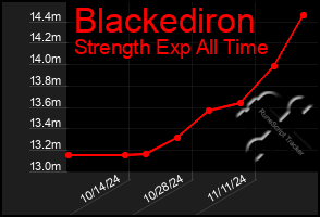 Total Graph of Blackediron