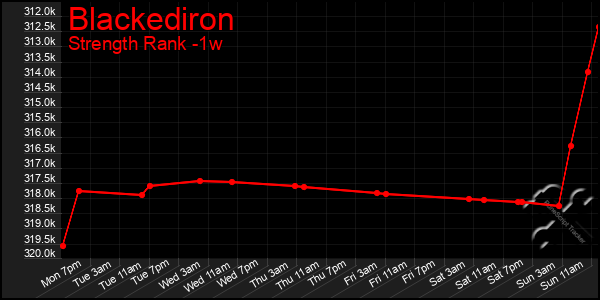 Last 7 Days Graph of Blackediron