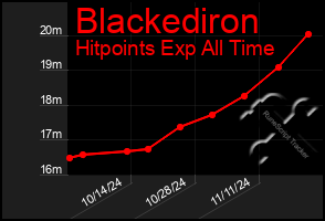 Total Graph of Blackediron