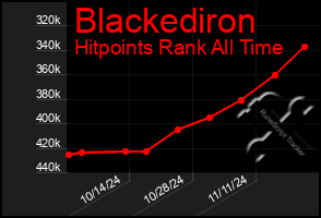 Total Graph of Blackediron