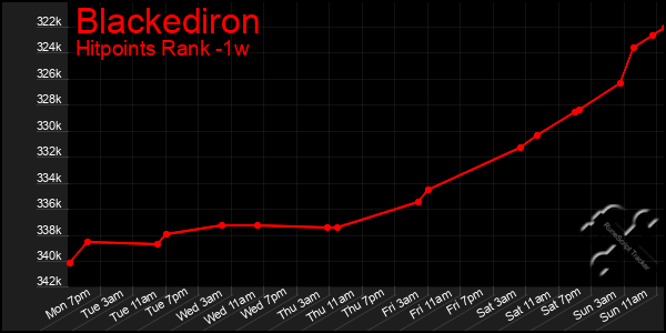 Last 7 Days Graph of Blackediron