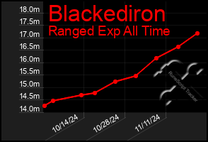 Total Graph of Blackediron