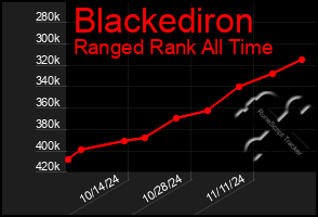 Total Graph of Blackediron