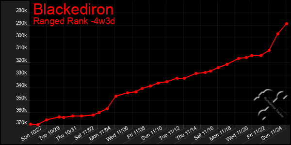 Last 31 Days Graph of Blackediron