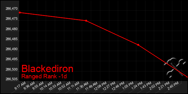 Last 24 Hours Graph of Blackediron