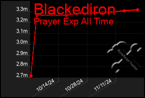 Total Graph of Blackediron