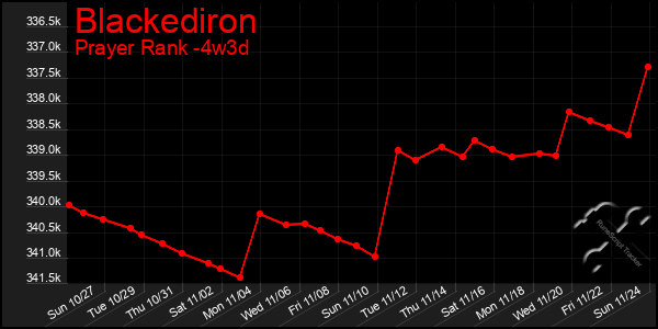 Last 31 Days Graph of Blackediron