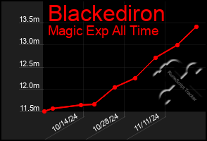 Total Graph of Blackediron